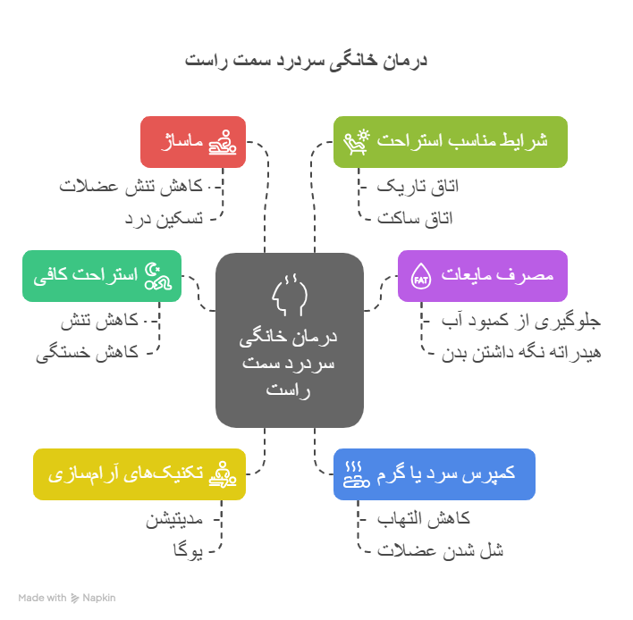 درمان خانگی سردرد سمت راست